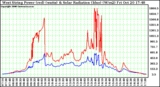 Solar PV/Inverter Performance West Array Power Output & Solar Radiation