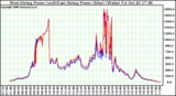 Solar PV/Inverter Performance Photovoltaic Panel Power Output