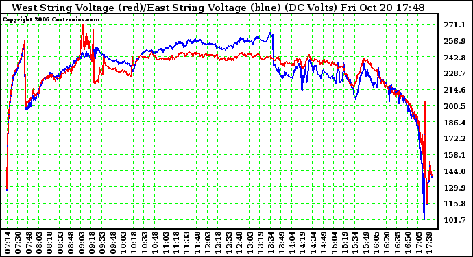 Solar PV/Inverter Performance Photovoltaic Panel Voltage Output