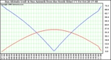 Solar PV/Inverter Performance Sun Altitude Angle & Azimuth Angle