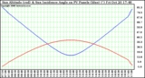 Solar PV/Inverter Performance Sun Altitude Angle & Sun Incidence Angle on PV Panels