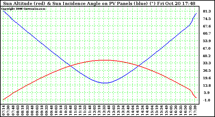 Solar PV/Inverter Performance Sun Altitude Angle & Sun Incidence Angle on PV Panels