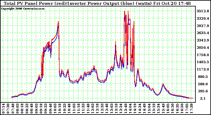 Solar PV/Inverter Performance PV Panel Power Output & Inverter Power Output