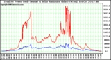 Solar PV/Inverter Performance Total PV Power Output & Solar Radiation