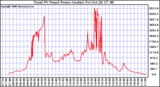 Solar PV/Inverter Performance Total PV Power Output