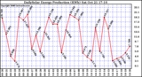 Solar PV/Inverter Performance Daily Solar Energy Production