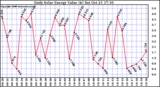 Solar PV/Inverter Performance Daily Solar Energy Production Value