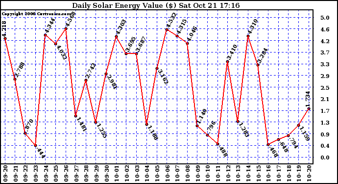 Solar PV/Inverter Performance Daily Solar Energy Production Value