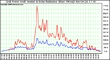 Solar PV/Inverter Performance Grid Power & Solar Radiation