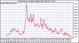 Solar PV/Inverter Performance Inverter Power Output