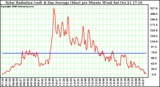 Solar PV/Inverter Performance Solar Radiation & Day Average per Minute