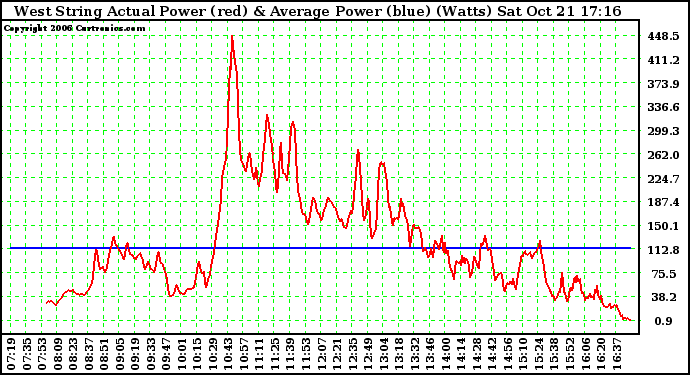 Solar PV/Inverter Performance West Array Actual & Average Power Output