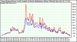 Solar PV/Inverter Performance East Array Power Output & Solar Radiation