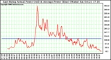 Solar PV/Inverter Performance East Array Actual & Average Power Output