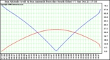 Solar PV/Inverter Performance Sun Altitude Angle & Azimuth Angle