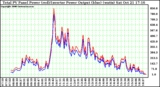 Solar PV/Inverter Performance PV Panel Power Output & Inverter Power Output