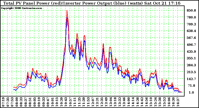 Solar PV/Inverter Performance PV Panel Power Output & Inverter Power Output