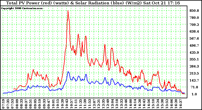 Solar PV/Inverter Performance Total PV Power Output & Solar Radiation