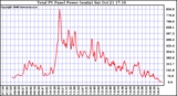 Solar PV/Inverter Performance Total PV Power Output