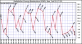 Solar PV/Inverter Performance Daily Solar Energy Production