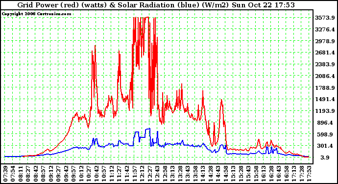 Solar PV/Inverter Performance Grid Power & Solar Radiation