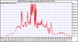 Solar PV/Inverter Performance Inverter Power Output