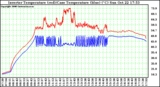 Solar PV/Inverter Performance Inverter Operating Temperature