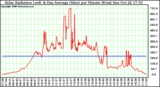 Solar PV/Inverter Performance Solar Radiation & Day Average per Minute