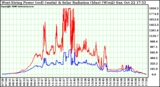 Solar PV/Inverter Performance West Array Power Output & Solar Radiation