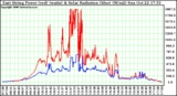 Solar PV/Inverter Performance East Array Power Output & Solar Radiation