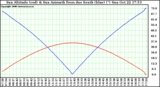 Solar PV/Inverter Performance Sun Altitude Angle & Azimuth Angle