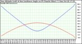 Solar PV/Inverter Performance Sun Altitude Angle & Sun Incidence Angle on PV Panels