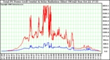 Solar PV/Inverter Performance Total PV Power Output & Solar Radiation