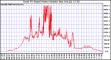 Solar PV/Inverter Performance Total PV Power Output