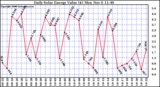 Solar PV/Inverter Performance Daily Solar Energy Production Value