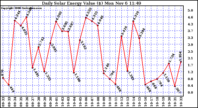 Solar PV/Inverter Performance Daily Solar Energy Production Value