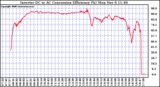 Solar PV/Inverter Performance Inverter DC to AC Conversion Efficiency