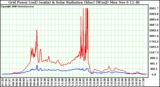 Solar PV/Inverter Performance Grid Power & Solar Radiation