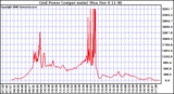 Solar PV/Inverter Performance Inverter Power Output