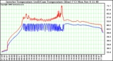 Solar PV/Inverter Performance Inverter Operating Temperature