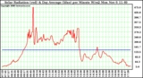 Solar PV/Inverter Performance Solar Radiation & Day Average per Minute