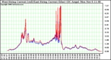 Solar PV/Inverter Performance Photovoltaic Panel Current Output