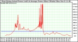 Solar PV/Inverter Performance West Array Actual & Average Power Output