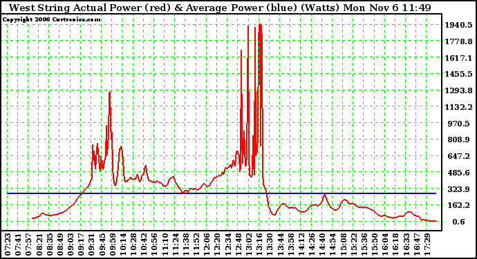 Solar PV/Inverter Performance West Array Actual & Average Power Output