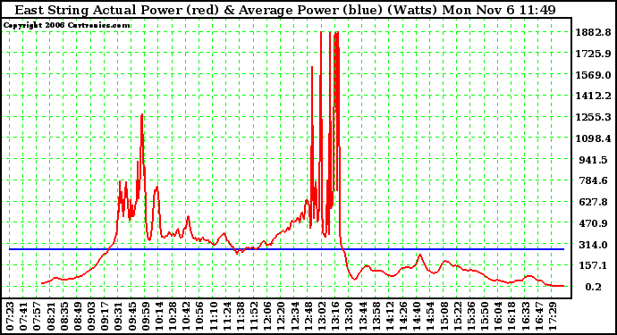 Solar PV/Inverter Performance East Array Actual & Average Power Output