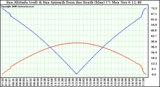 Solar PV/Inverter Performance Sun Altitude Angle & Azimuth Angle