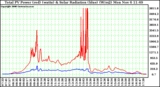 Solar PV/Inverter Performance Total PV Power Output & Solar Radiation