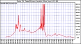 Solar PV/Inverter Performance Total PV Power Output