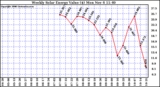 Solar PV/Inverter Performance Weekly Solar Energy Production Value