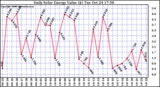 Solar PV/Inverter Performance Daily Solar Energy Production Value